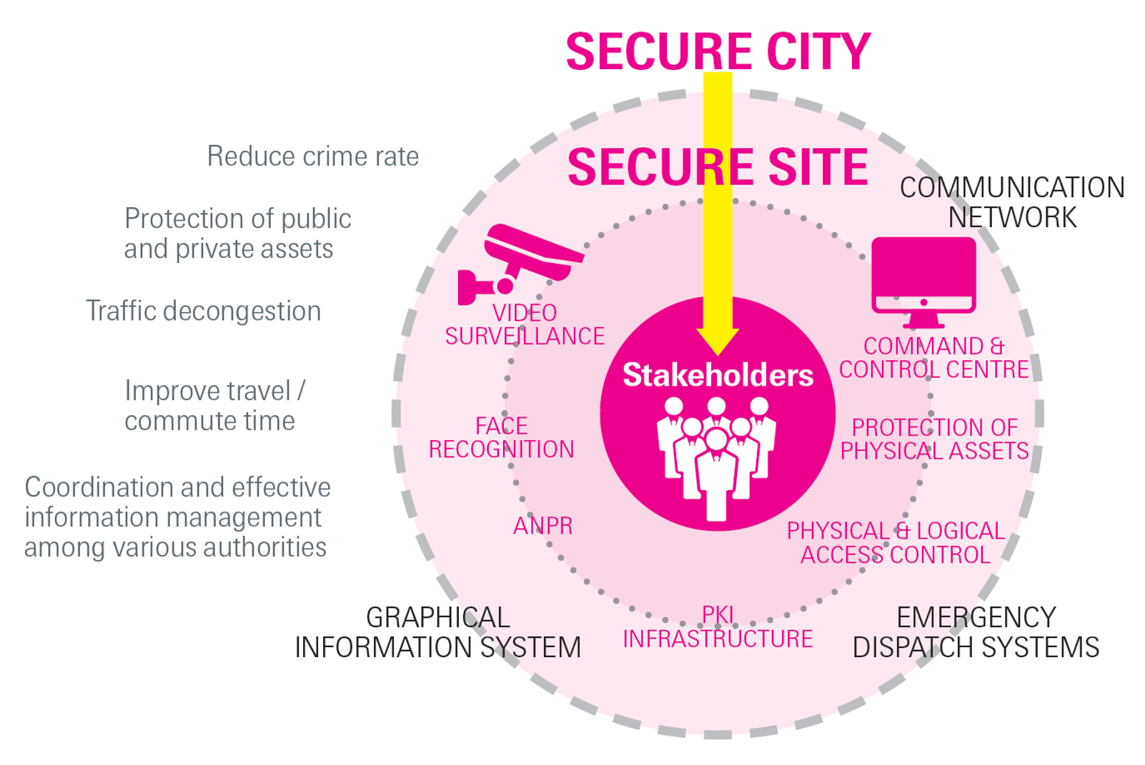 Secure_safe city graph